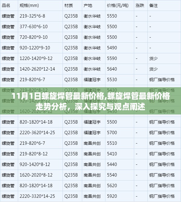 11月1日螺旋焊管最新价格及走势深度分析