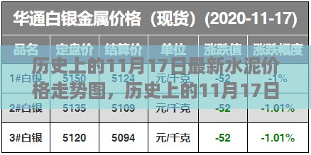 历史上的11月17日水泥价格走势图，励志故事与变化的力量揭秘