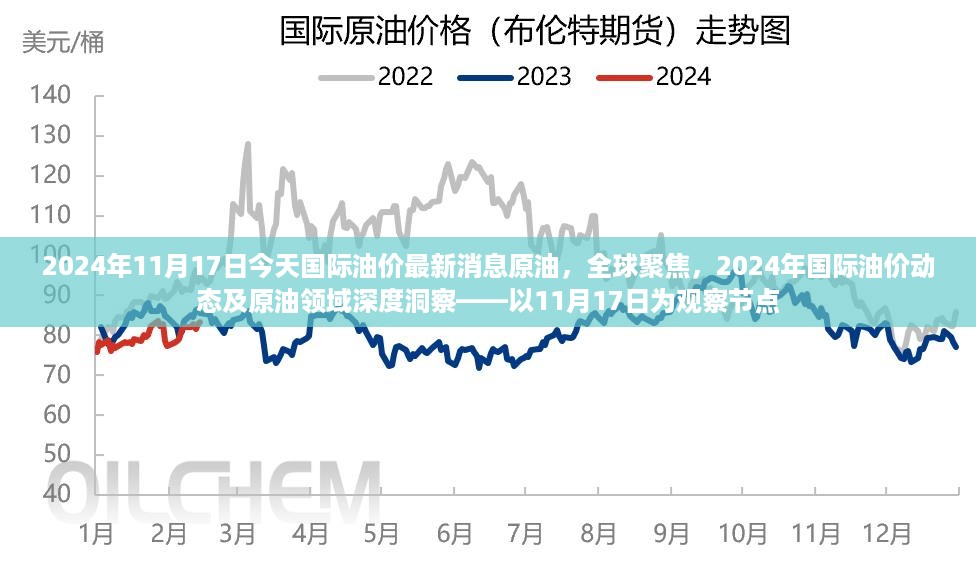 以11月17日为观察节点，深度洞察全球油价动态与原油领域深度消息