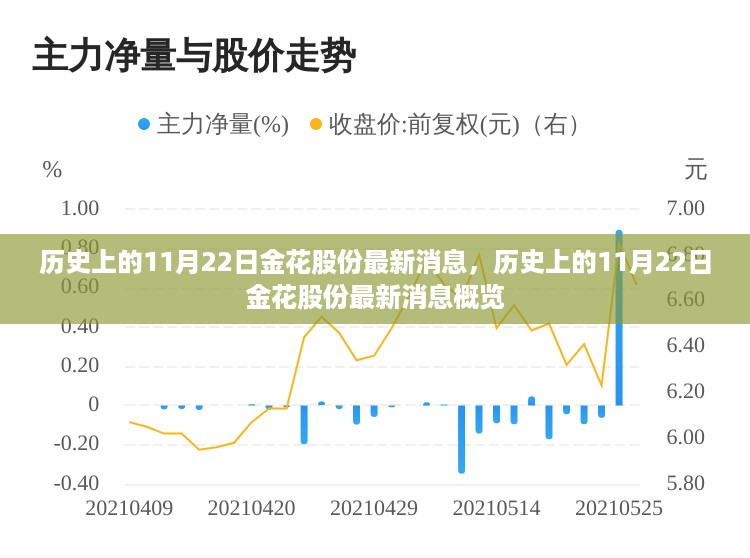 历史上的11月22日金花股份消息概览，最新消息概览及动态更新