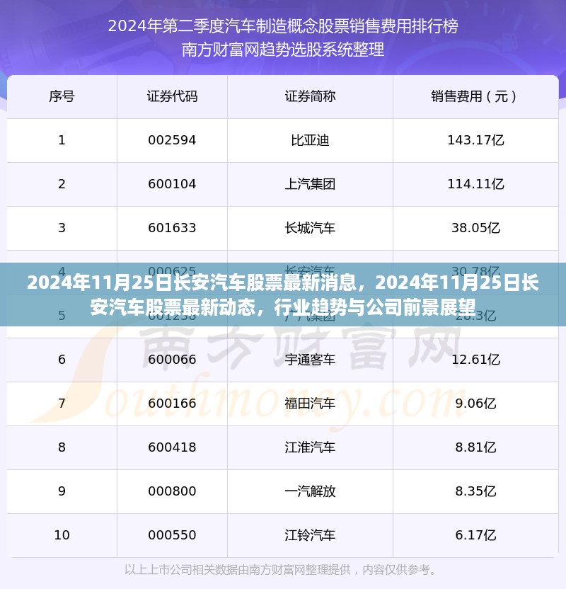 2024年11月25日长安汽车股票最新消息，2024年11月25日长安汽车股票最新动态，行业趋势与公司前景展望