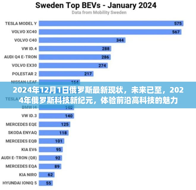 2024年俄罗斯科技新纪元，前沿高科技的魅力与未来展望