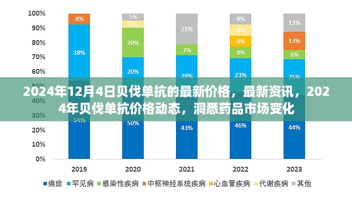 洞悉贝伐单抗市场变化，最新价格资讯与药品市场动态（2024年）