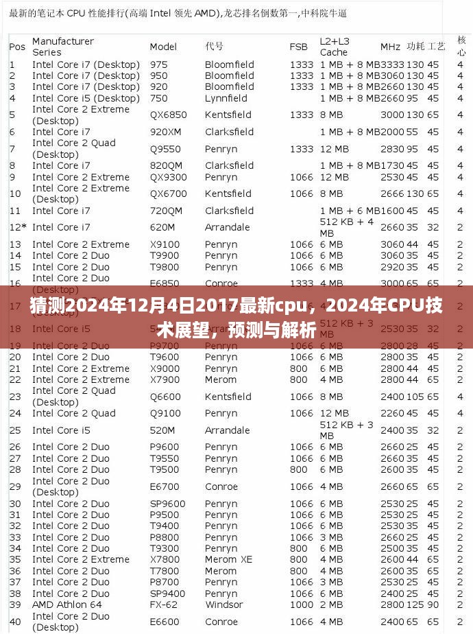 2024年CPU技术展望与解析，最新CPU预测及发展趋势