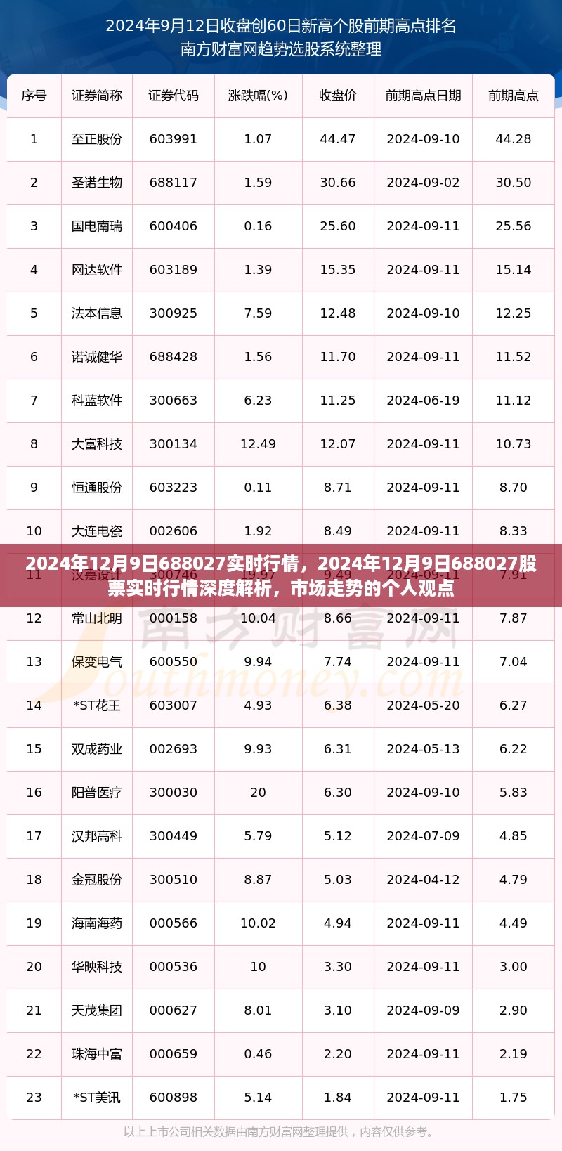 2024年12月9日688027股票实时行情深度解析，市场走势与个人观点