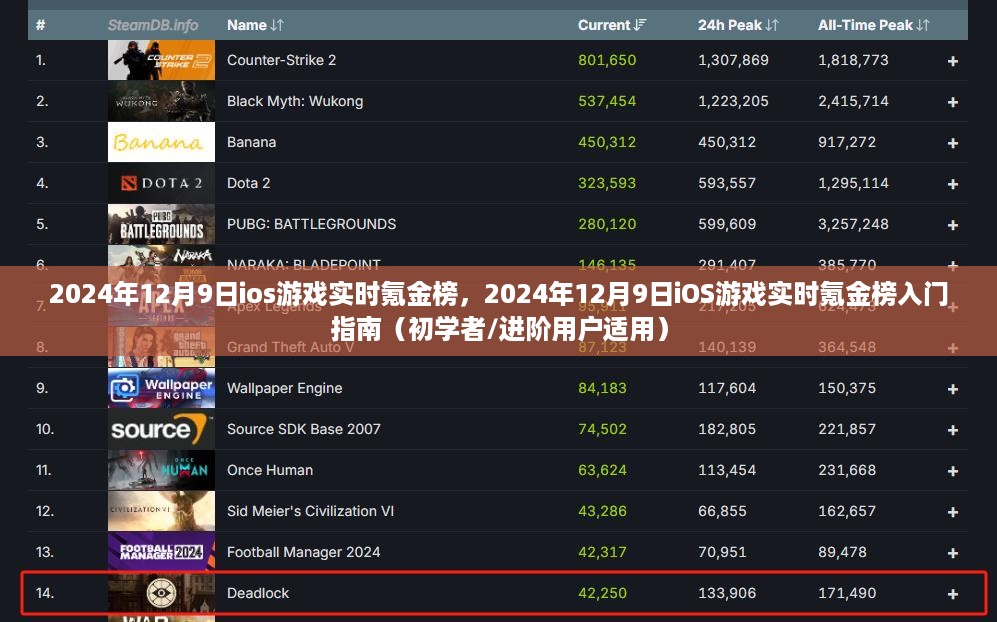 2024年12月9日iOS游戏实时氪金榜全解析，入门指南与进阶攻略