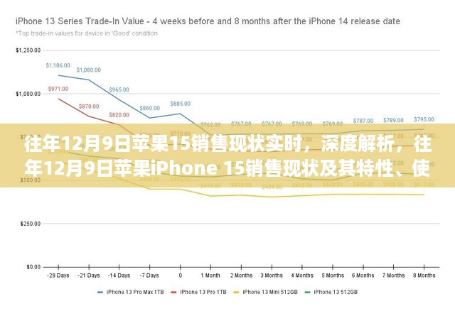 往年12月9日苹果iPhone 15销售现状深度解析，特性、使用体验与目标用户群体分析