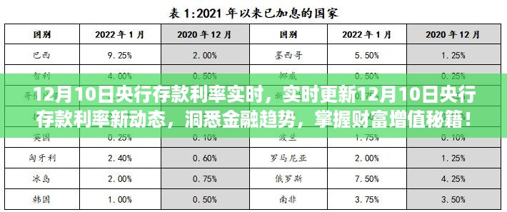 12月10日央行存款利率实时更新，洞悉金融趋势，财富增值秘籍大揭秘