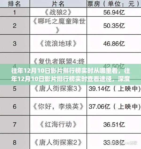 深度探讨，如何查看往年12月10日影片排行榜实时信息及其查看途径的阐述与观点分享