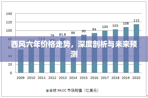 西风六年价格走势，深度剖析与未来预测