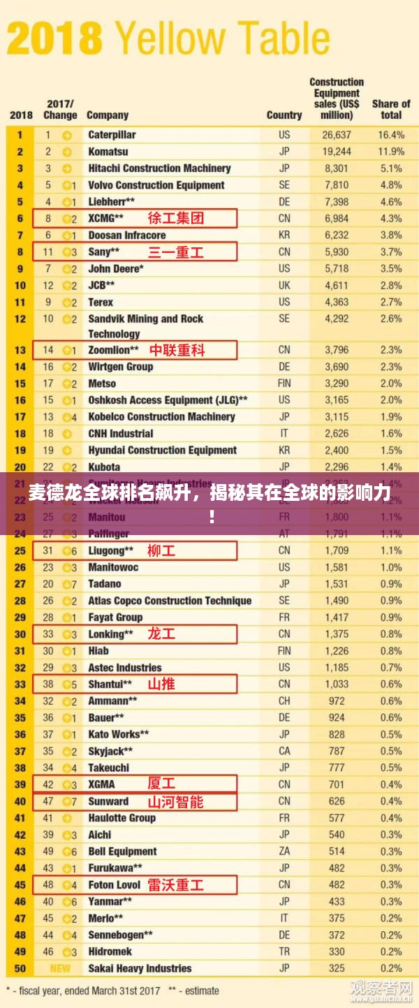 麦德龙全球排名飙升，揭秘其在全球的影响力！